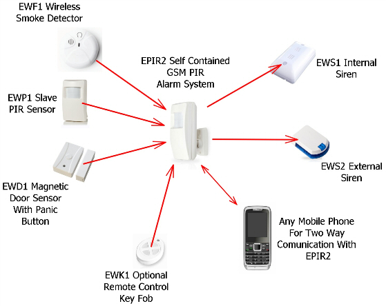 Optional Sensors & Sirens